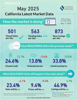 Weekly Data for Week Ending 2025-05-17